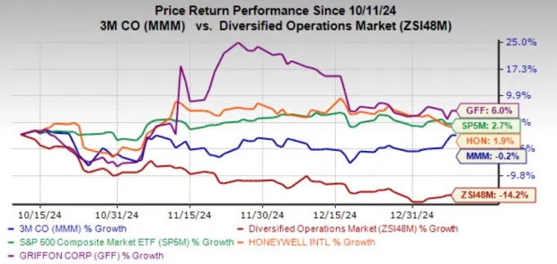 3M Stock Trading at a Premium Value: Should You Buy, Sell or Hold?