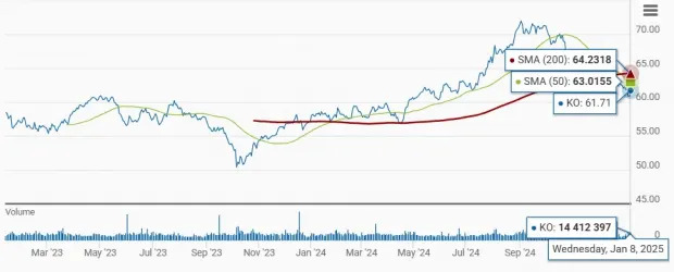 Coca-Cola Stock Slips 11% in 3 Months: Buy the Dip or Wait for Now?