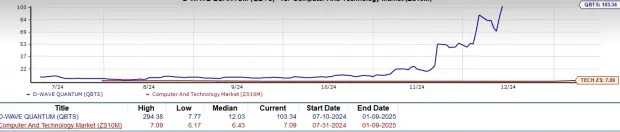 QBTS Surges 420% in 6 Months: Is There More Room to Run in 2025?