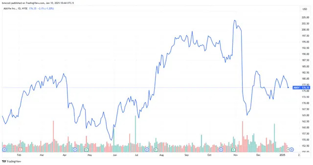 AbbVie Takes $3.5B Impairment Charge for Failed Schizophrenia Drug