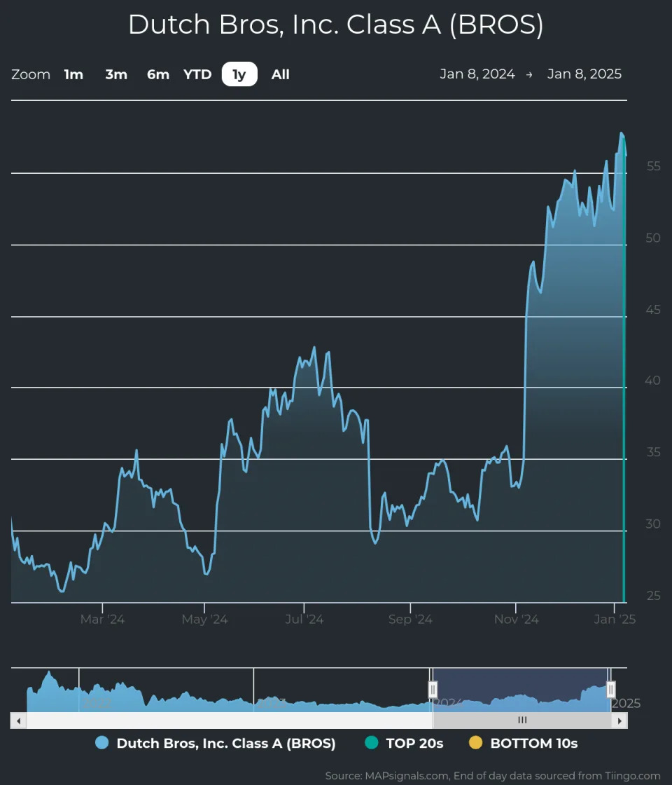 Dutch Bros Shares on Bullish Rise