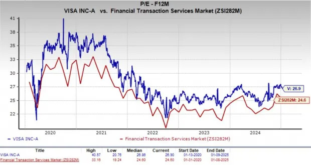 Visa Operations Shine, But is V Stock a Buy at Current Valuation?