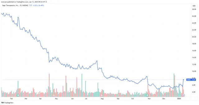 Sage Therapeutics Stock Soars as Biogen Makes Unsolicited Takeover Bid