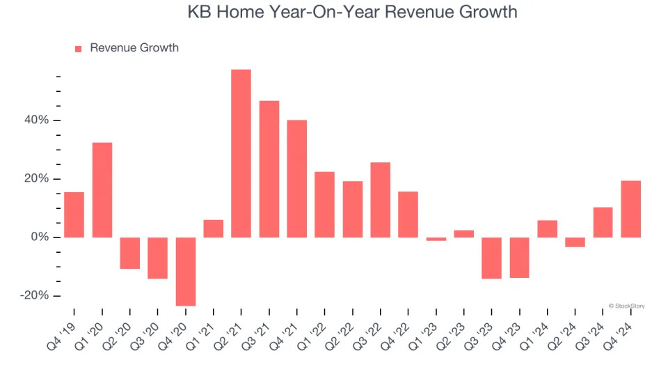 KB Home (NYSE:KBH) Exceeds Q4 Expectations, Stock Soars