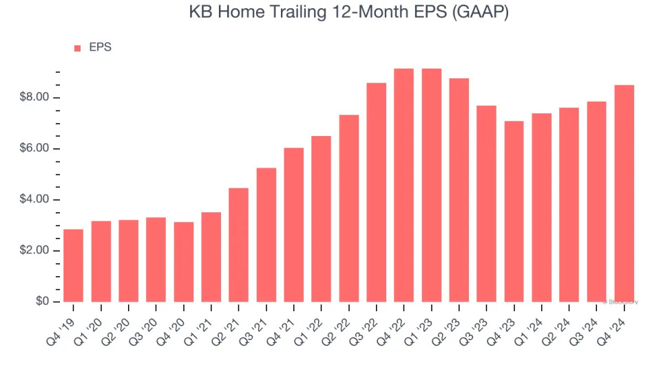 KB Home (NYSE:KBH) Exceeds Q4 Expectations, Stock Soars