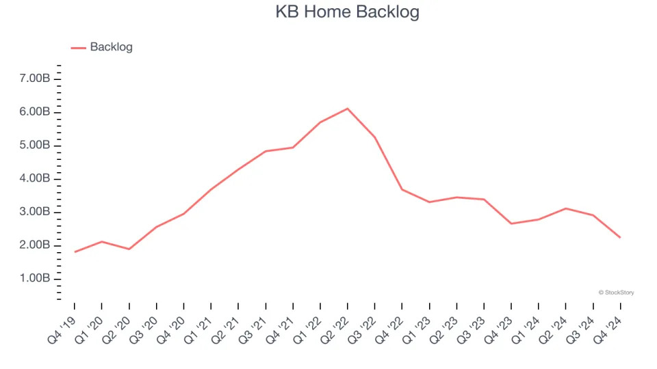 KB Home (NYSE:KBH) Exceeds Q4 Expectations, Stock Soars