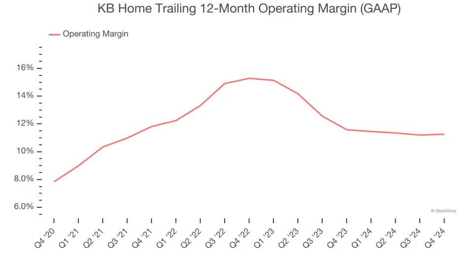 KB Home (NYSE:KBH) Exceeds Q4 Expectations, Stock Soars