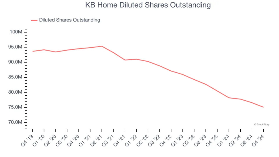 KB Home (NYSE:KBH) Exceeds Q4 Expectations, Stock Soars