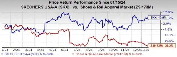 SKX Trades Above 50 & 200-Day SMAs: Is Now the Right Time to Invest?