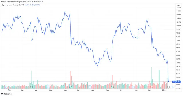 Signet Jewelers Stock Tumbles After Company Cuts Outlook on Soft Holiday Sales