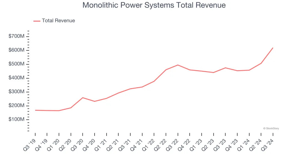 Analog Semiconductors Stocks Q3 In Review: Monolithic Power Systems (NASDAQ:MPWR) Vs Peers