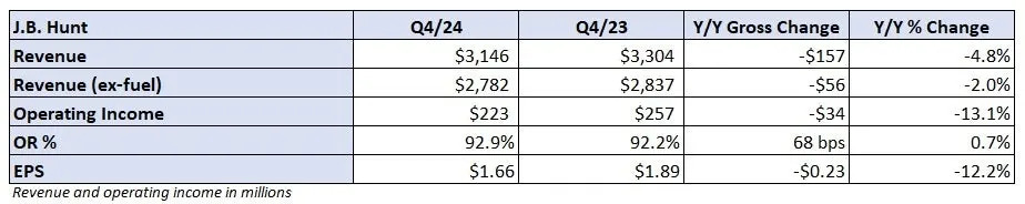 J.B. Hunt’s record intermodal loads came with higher costs in Q4