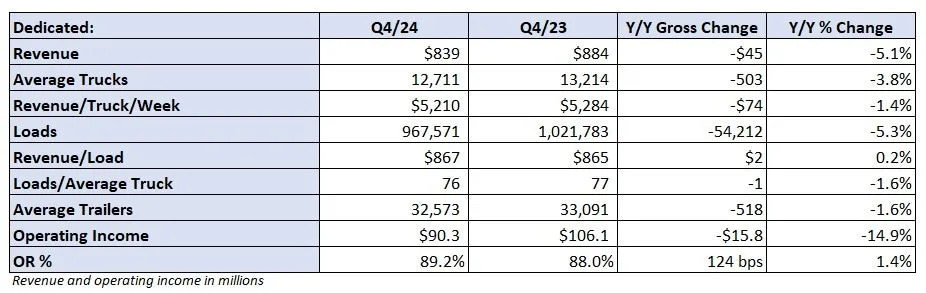 J.B. Hunt’s record intermodal loads came with higher costs in Q4