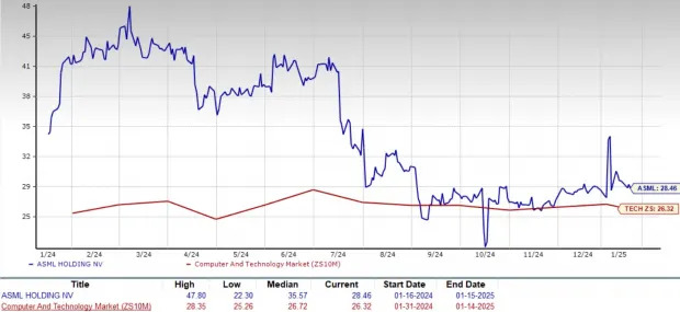 ASML Stock Underperforms Tech Sector in a Year: Time to Let Go?