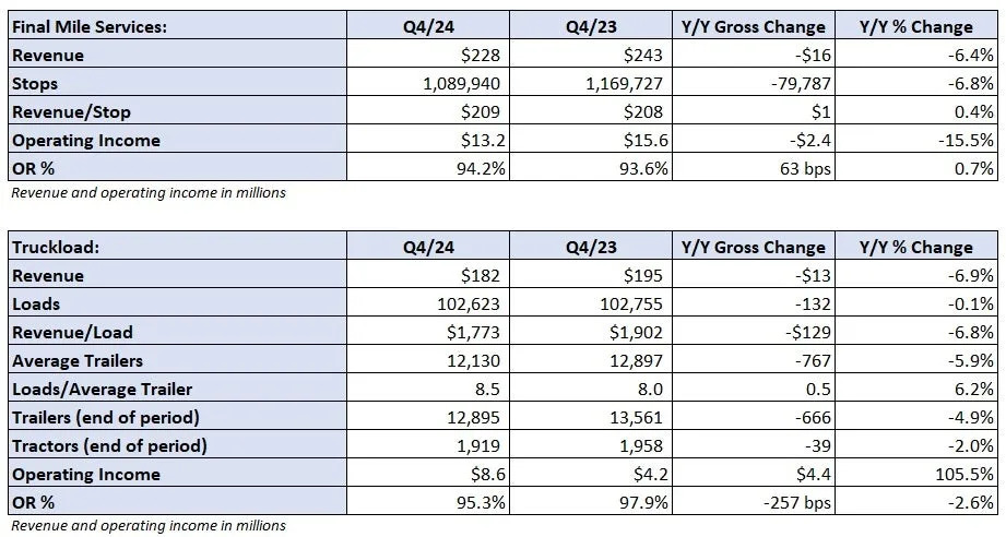 J.B. Hunt’s record intermodal loads came with higher costs in Q4