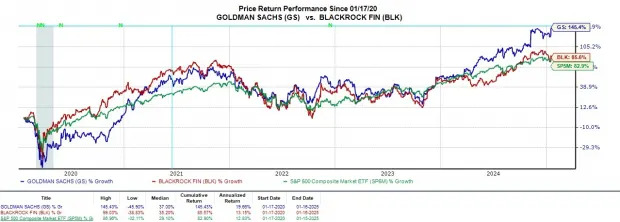 Buy Goldman Sachs or BlackRock Stock After Strong Q4 Earnings?