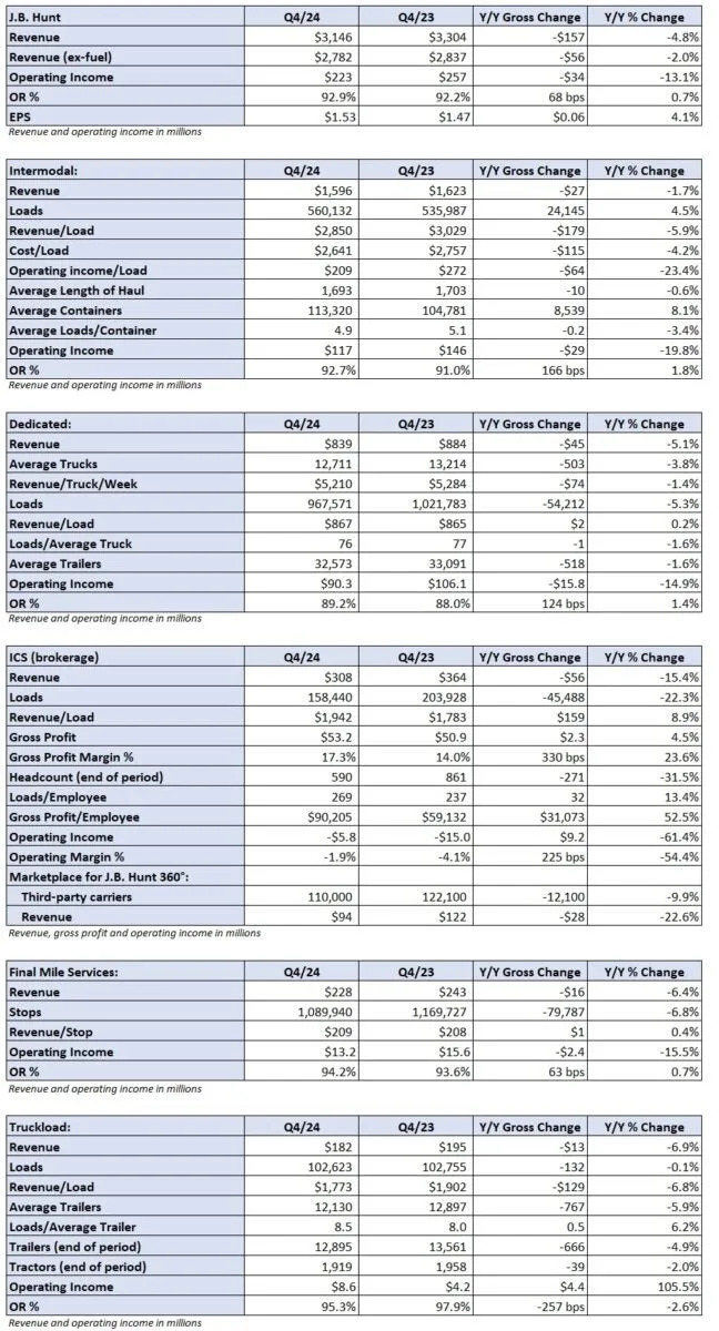 J.B. Hunt Q4 earnings: First look