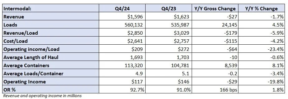 J.B. Hunt’s record intermodal loads came with higher costs in Q4