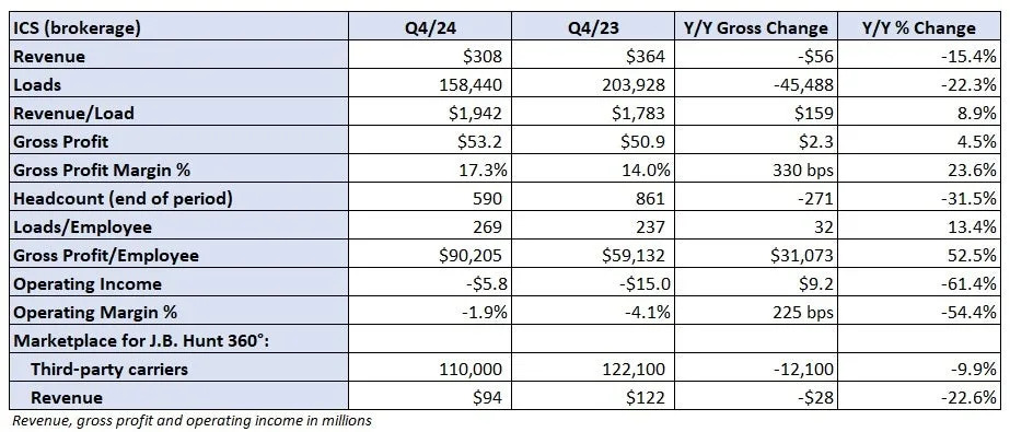 J.B. Hunt’s record intermodal loads came with higher costs in Q4