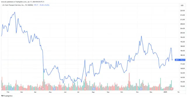 JB Hunt Stock Sinks as Q4 Volumes Decline