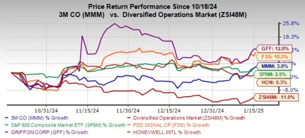 3M Q4 Earnings Preview: Time to Buy, Sell or Hold the Stock?