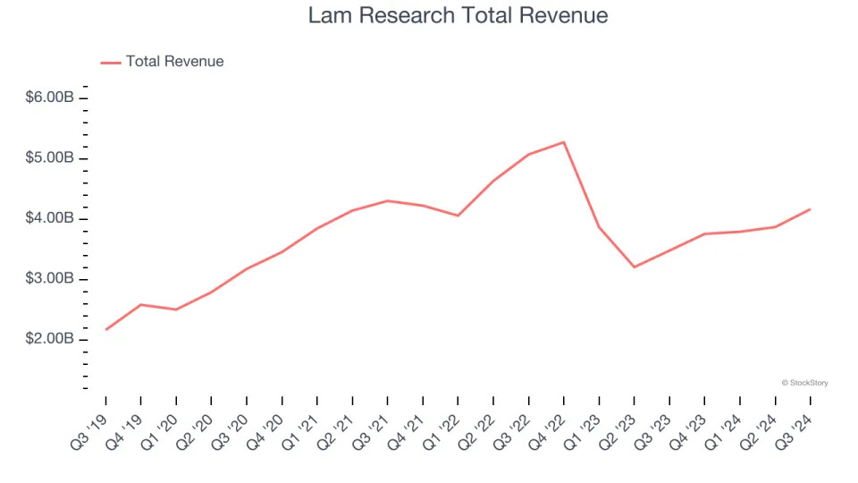 Semiconductor Manufacturing Stocks Q3 Results: Benchmarking Lam Research (NASDAQ:LRCX)