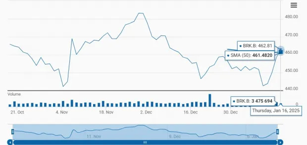 BRK.B Stock Lags Industry in 6 Months, Trades at Discount: What to Do?