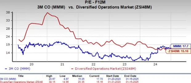 3M Q4 Earnings Preview: Time to Buy, Sell or Hold the Stock?