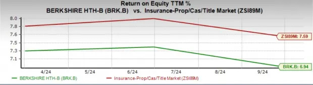 BRK.B Stock Lags Industry in 6 Months, Trades at Discount: What to Do?