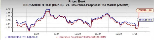 BRK.B Stock Lags Industry in 6 Months, Trades at Discount: What to Do?