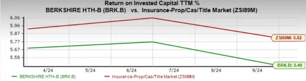 BRK.B Stock Lags Industry in 6 Months, Trades at Discount: What to Do?