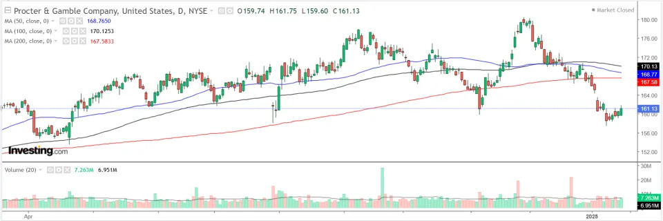 1 Stock to Buy, 1 Stock to Sell This Week: Netflix, Procter & Gamble