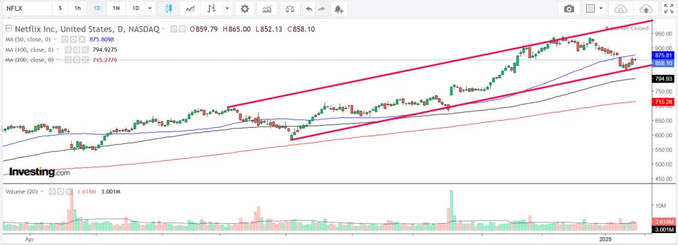 1 Stock to Buy, 1 Stock to Sell This Week: Netflix, Procter & Gamble