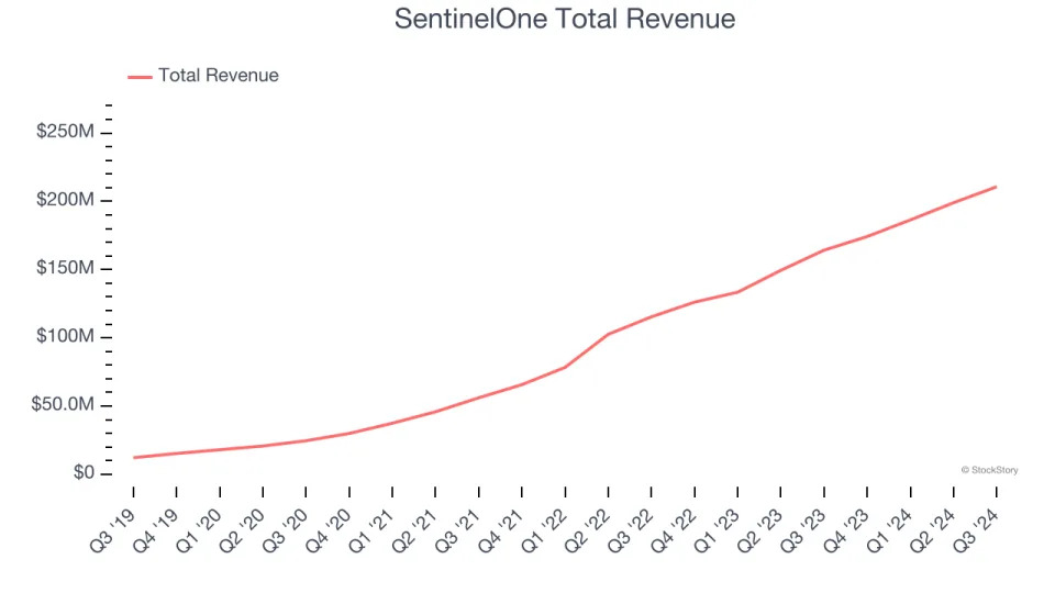 Q3 Rundown: SentinelOne (NYSE:S) Vs Other Cybersecurity Stocks