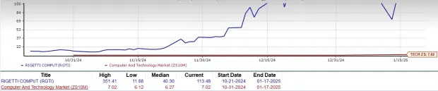 RGTI Surges 679% in 3 Months: More Room to Grow or Time to Sell?