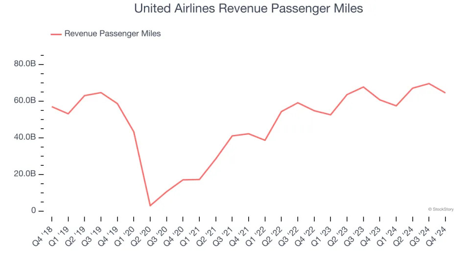 United Airlines (NASDAQ:UAL) Posts Better-Than-Expected Sales In Q4