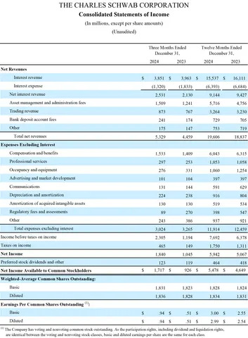 Schwab Reports Fourth Quarter and Full Year Results