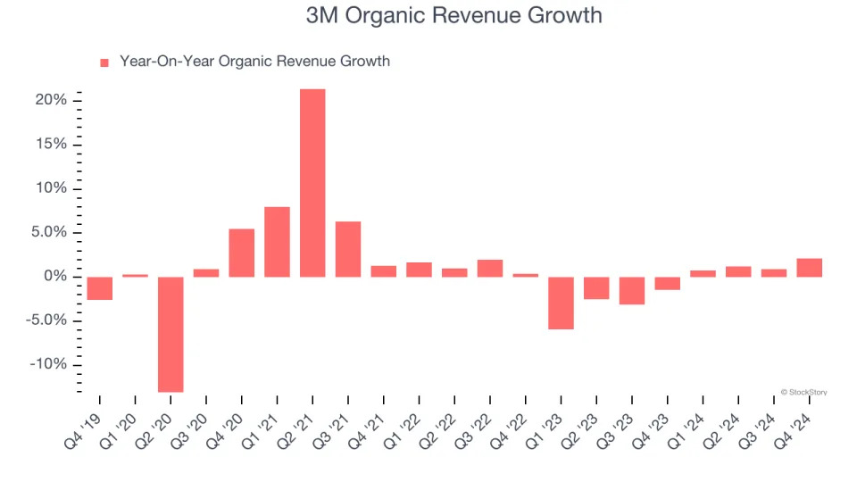 3M’s (NYSE:MMM) Q4: Beats On Revenue