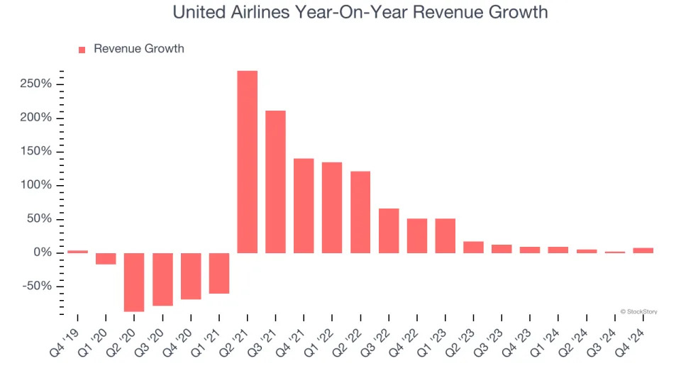 United Airlines (NASDAQ:UAL) Posts Better-Than-Expected Sales In Q4