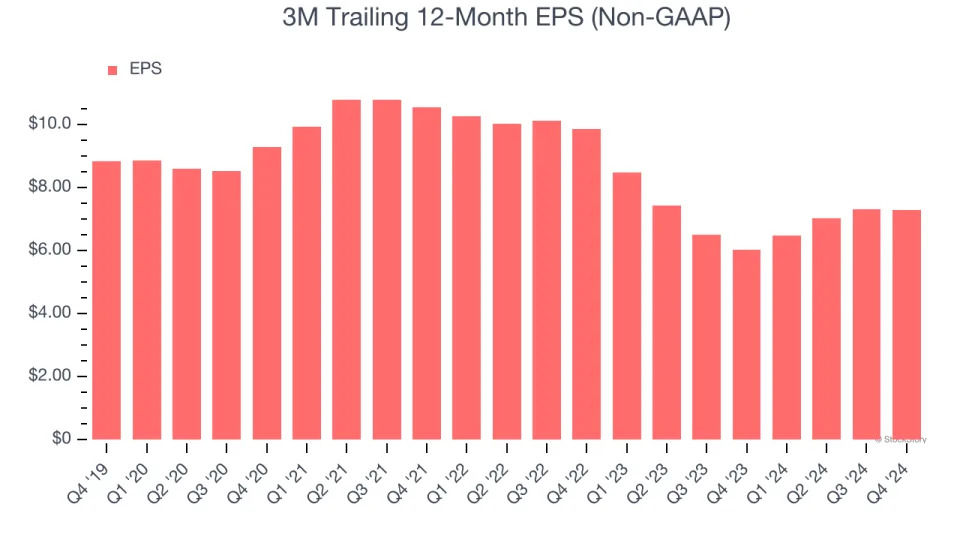 3M’s (NYSE:MMM) Q4: Beats On Revenue