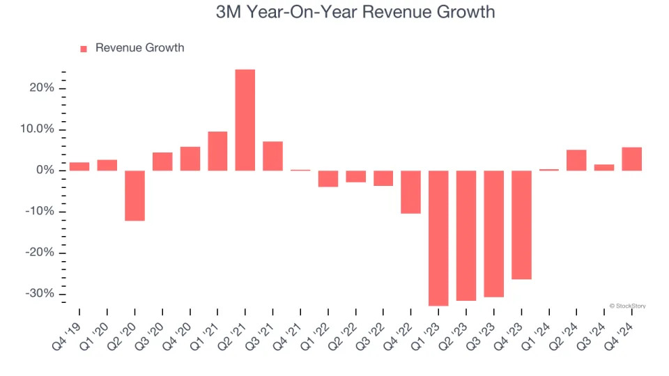 3M’s (NYSE:MMM) Q4: Beats On Revenue