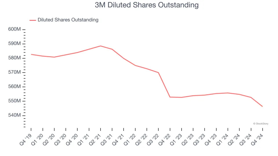 3M’s (NYSE:MMM) Q4: Beats On Revenue