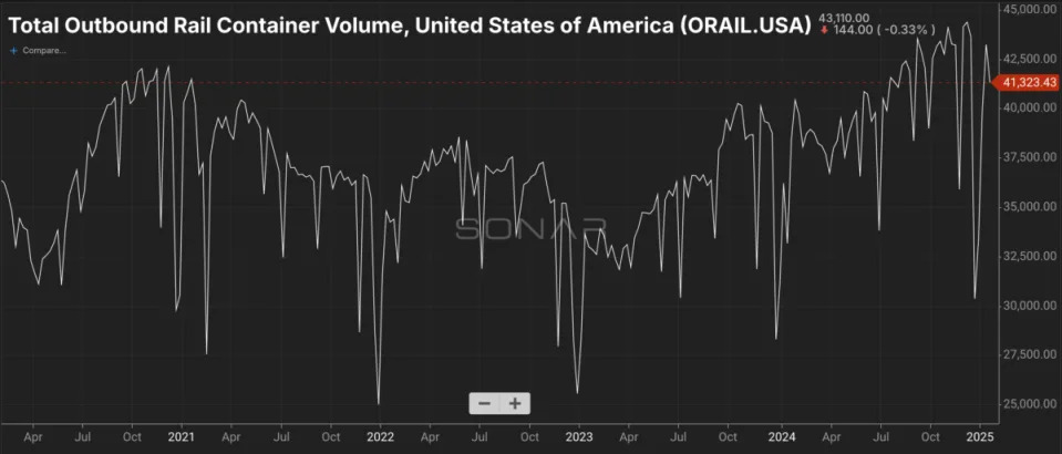 Intermodal volume still outperforming