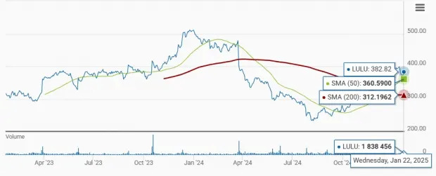 lululemon Stock Slips 4% Post Holiday Results: Should You Buy the Dip?