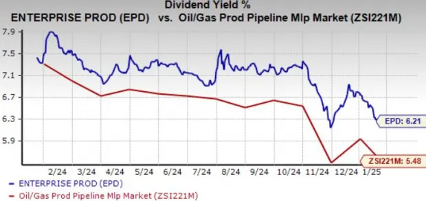 EPD Stock Currently Undervalued: Is it an Opportunity for Investment?