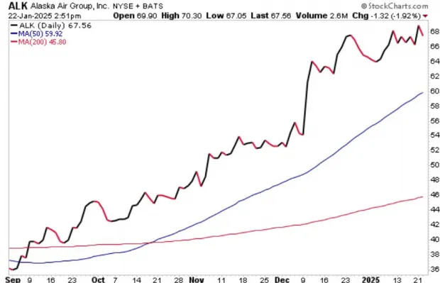 Bull of the Day: Alaska Air Group (ALK)