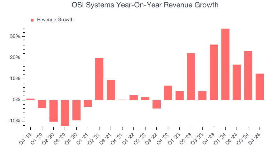 OSI Systems (NASDAQ:OSIS) Surprises With Strong Q4, Full-Year Outlook Slightly Exceeds Expectations