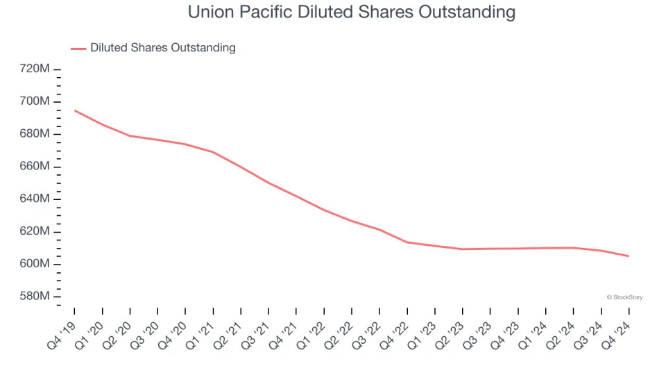 Union Pacific (NYSE:UNP) Reports Q4 In Line With Expectations