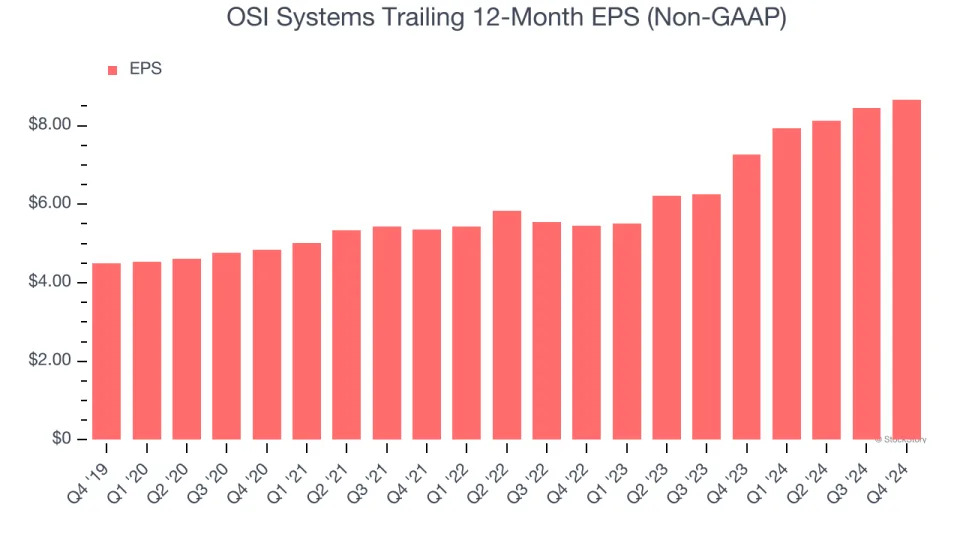 OSI Systems (NASDAQ:OSIS) Surprises With Strong Q4, Full-Year Outlook Slightly Exceeds Expectations