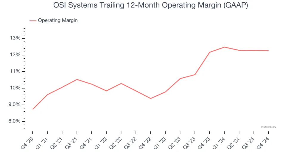 OSI Systems (NASDAQ:OSIS) Surprises With Strong Q4, Full-Year Outlook Slightly Exceeds Expectations